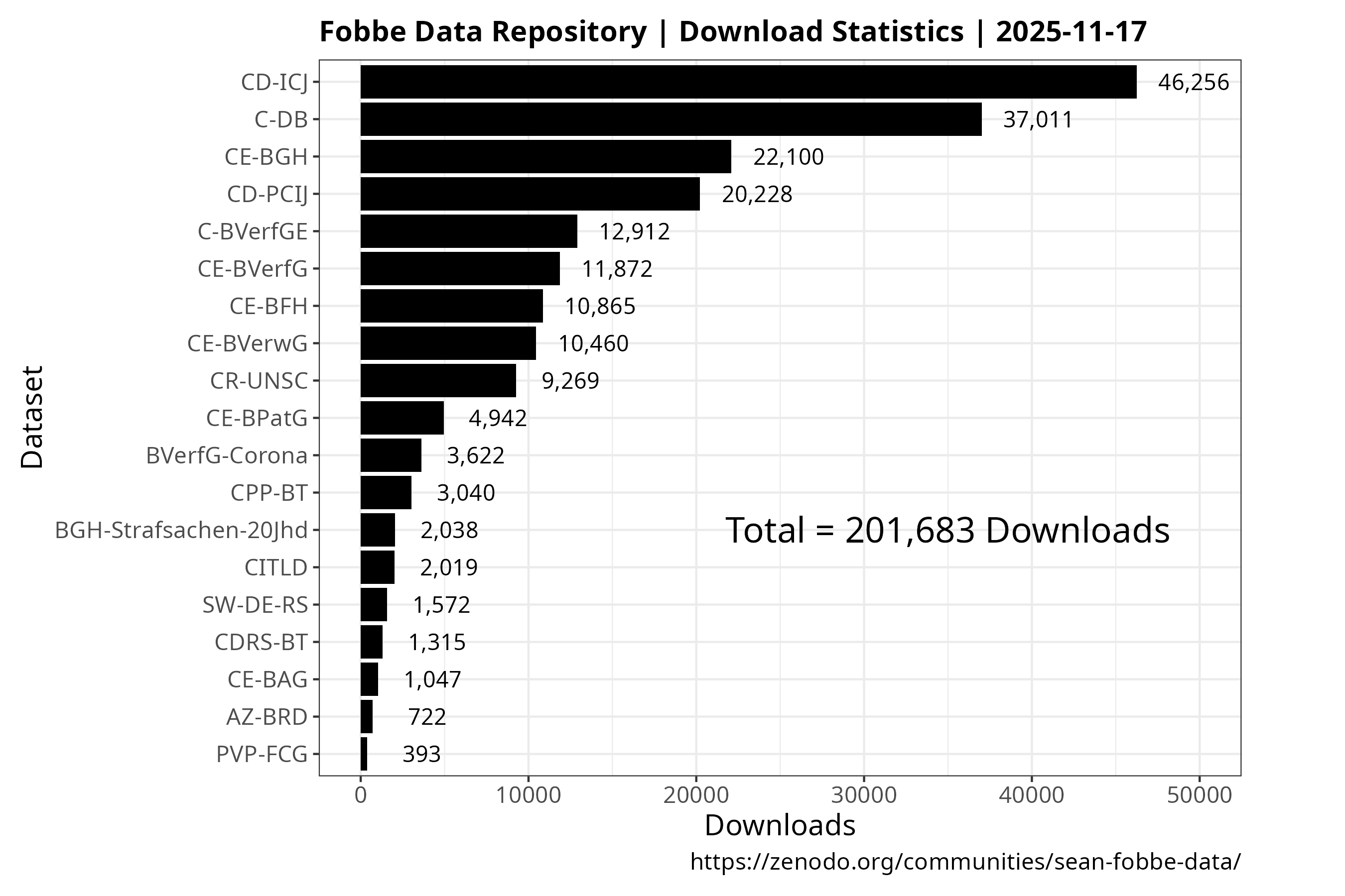 Zenodo Fobbe Download Statistics